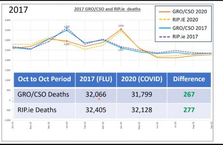 Analysis indicates that probably less than 300 people died of Covid. Mayo Coroner says no scientific basis for categories most deaths as Covid