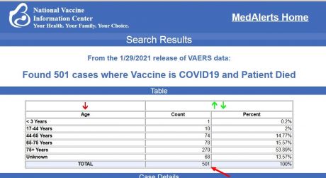 CDC database recording 501 deaths due to the Covid Vaccine. Not shown are 11,000+ serious adverse debilitating reactions. Deaths and reactions very likely underreported