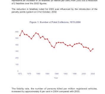 Irish Road Deaths 1972-2004